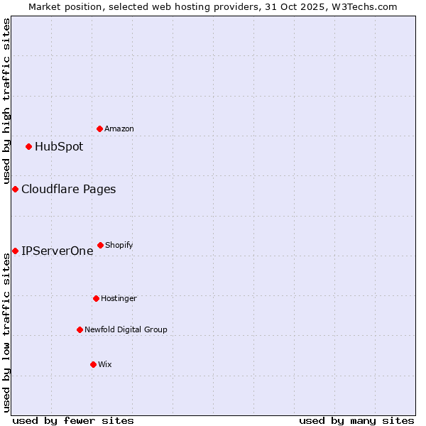 Market position of HubSpot vs. IPServerOne vs. Cloudflare Pages
