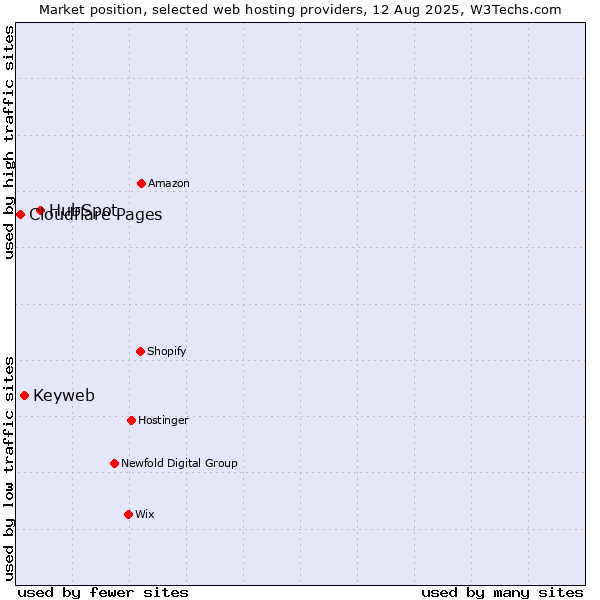 Market position of HubSpot vs. Keyweb vs. Cloudflare Pages