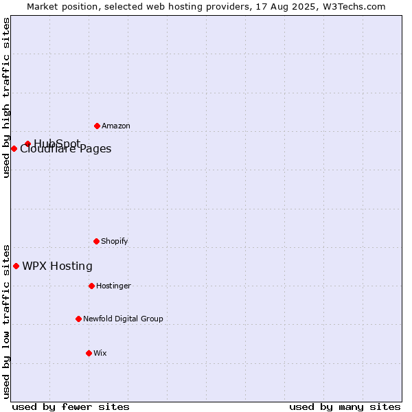 Market position of HubSpot vs. WPX Hosting vs. Cloudflare Pages