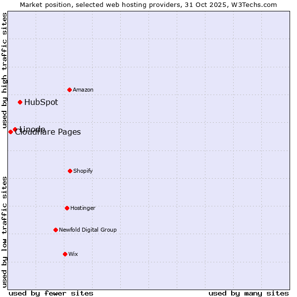 Market position of HubSpot vs. Linode vs. Cloudflare Pages