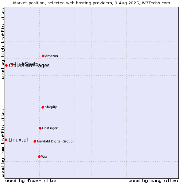 Market position of HubSpot vs. Cloudflare Pages vs. Linux.pl