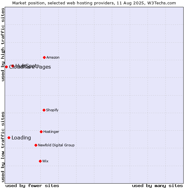 Market position of HubSpot vs. Loading vs. Cloudflare Pages