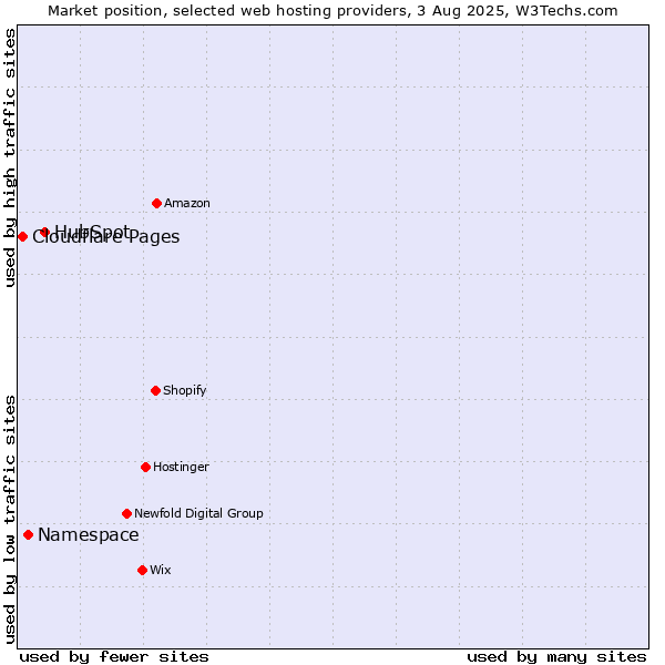 Market position of HubSpot vs. Namespace vs. Cloudflare Pages