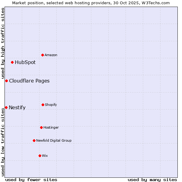 Market position of HubSpot vs. Cloudflare Pages vs. Nestify