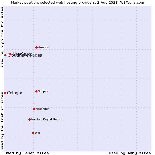 Market position of HubSpot vs. Cloudflare Pages vs. Cologix