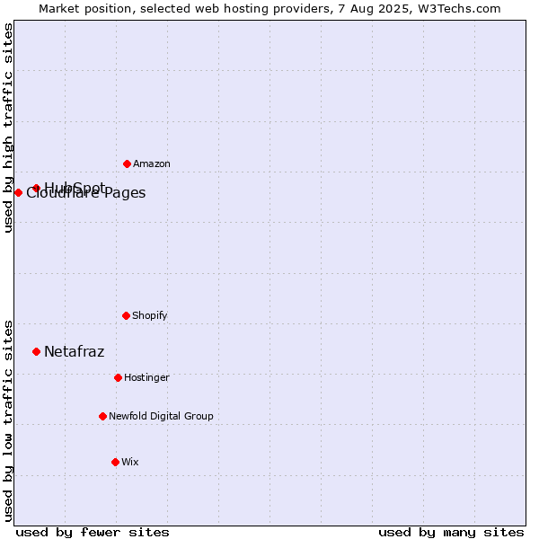 Market position of HubSpot vs. Netafraz vs. Cloudflare Pages