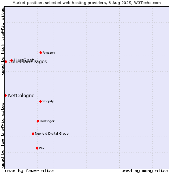 Market position of HubSpot vs. Cloudflare Pages vs. NetCologne