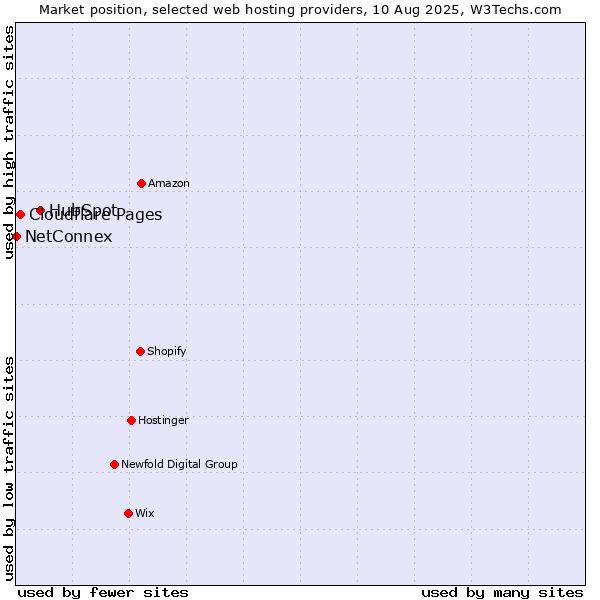 Market position of HubSpot vs. Cloudflare Pages vs. NetConnex