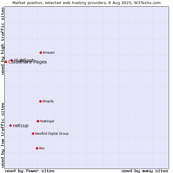 Market position of HubSpot vs. netcup vs. Cloudflare Pages