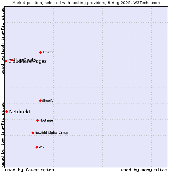 Market position of HubSpot vs. Netdirekt vs. Cloudflare Pages