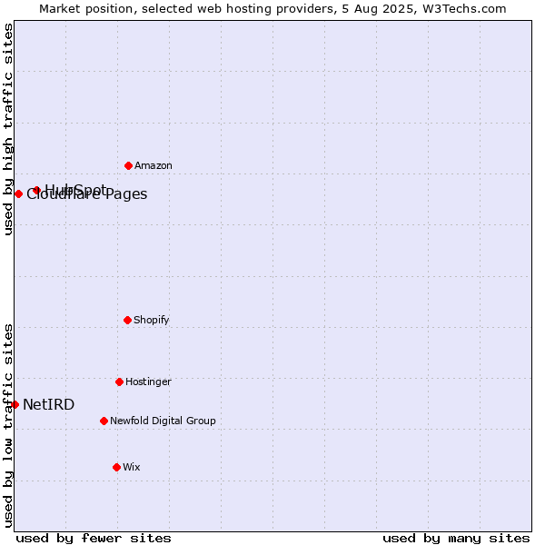 Market position of HubSpot vs. Cloudflare Pages vs. NetIRD