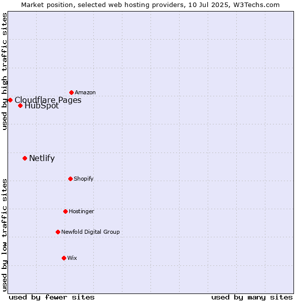 Market position of Netlify vs. HubSpot vs. Cloudflare Pages