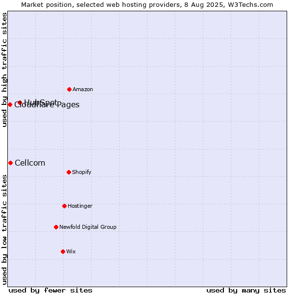 Market position of HubSpot vs. Cellcom vs. Cloudflare Pages