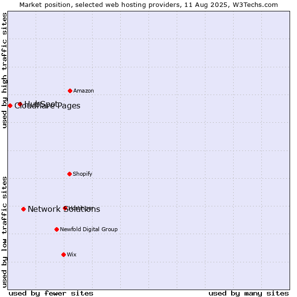 Market position of Network Solutions vs. HubSpot vs. Cloudflare Pages