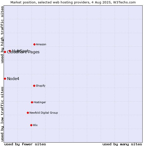 Market position of HubSpot vs. Cloudflare Pages vs. Node4