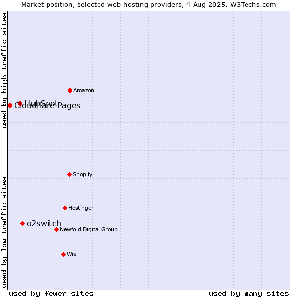 Market position of o2switch vs. HubSpot vs. Cloudflare Pages