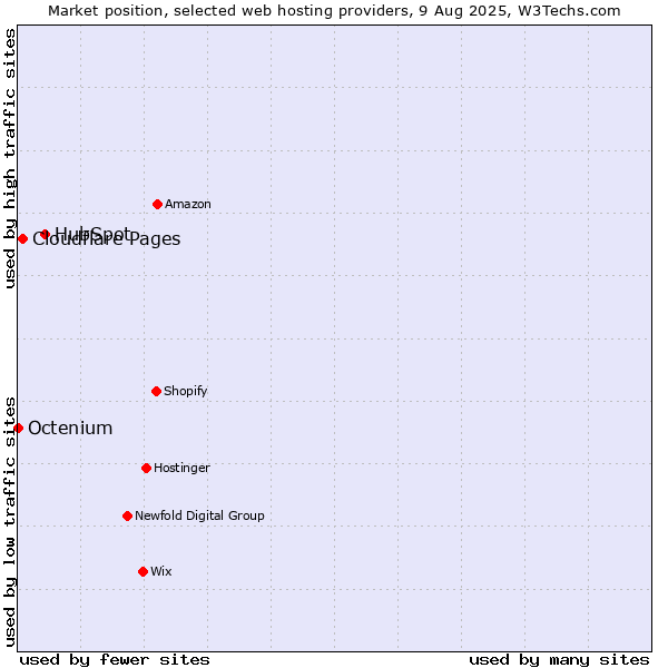 Market position of HubSpot vs. Cloudflare Pages vs. Octenium