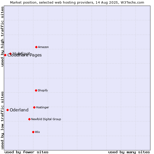 Market position of HubSpot vs. Oderland vs. Cloudflare Pages