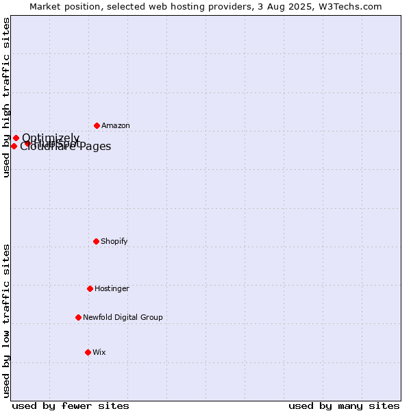 Market position of HubSpot vs. Optimizely vs. Cloudflare Pages