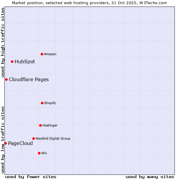 Market position of HubSpot vs. Cloudflare Pages vs. PageCloud