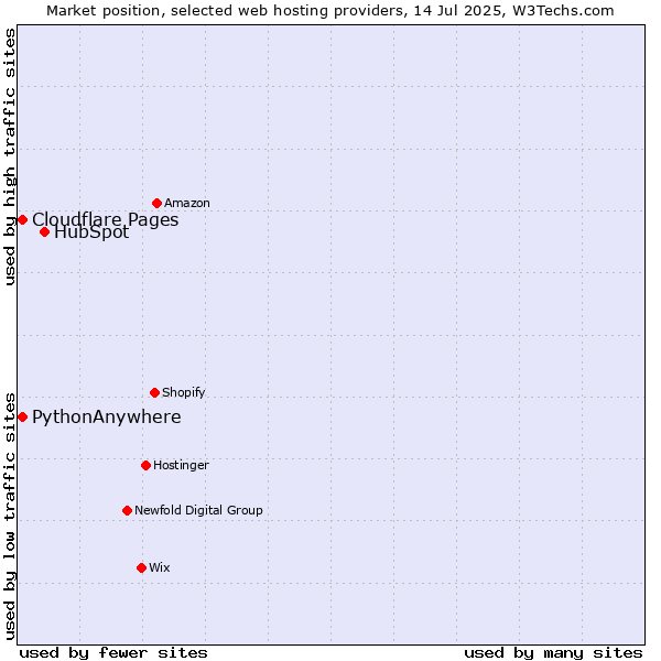Market position of HubSpot vs. Cloudflare Pages vs. PythonAnywhere