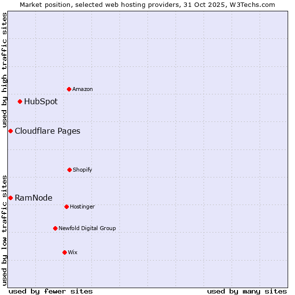 Market position of HubSpot vs. RamNode vs. Cloudflare Pages