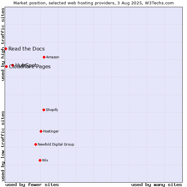 Market position of HubSpot vs. Cloudflare Pages vs. Read the Docs