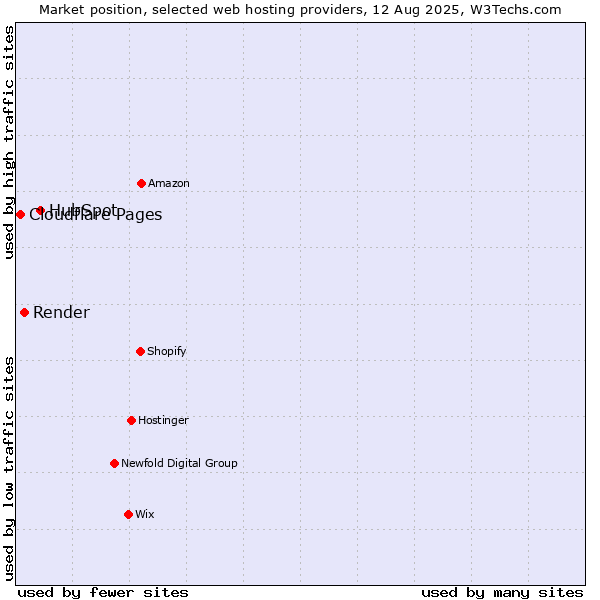 Market position of HubSpot vs. Render vs. Cloudflare Pages