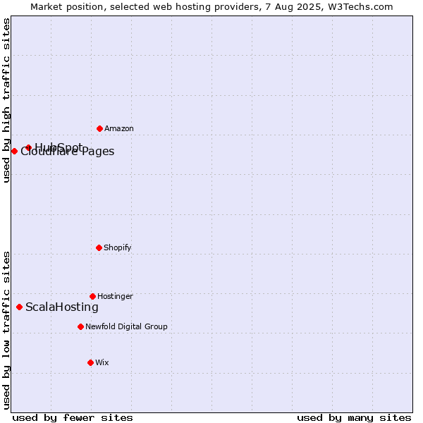 Market position of HubSpot vs. ScalaHosting vs. Cloudflare Pages