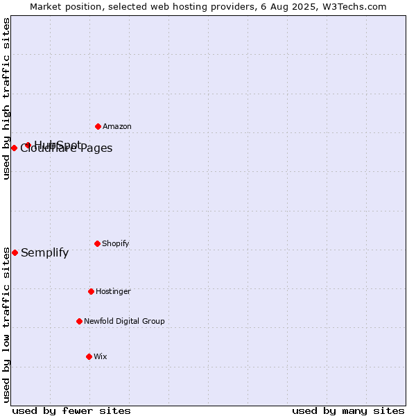 Market position of HubSpot vs. Semplify vs. Cloudflare Pages