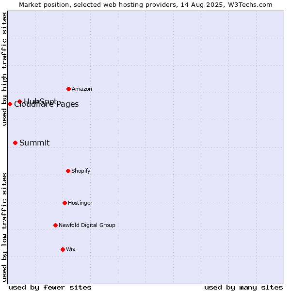 Market position of HubSpot vs. Summit vs. Cloudflare Pages