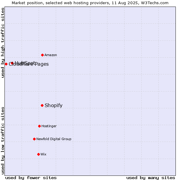 Market position of Shopify vs. HubSpot vs. Cloudflare Pages