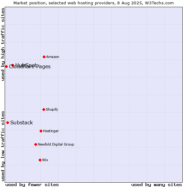 Market position of HubSpot vs. Substack vs. Cloudflare Pages