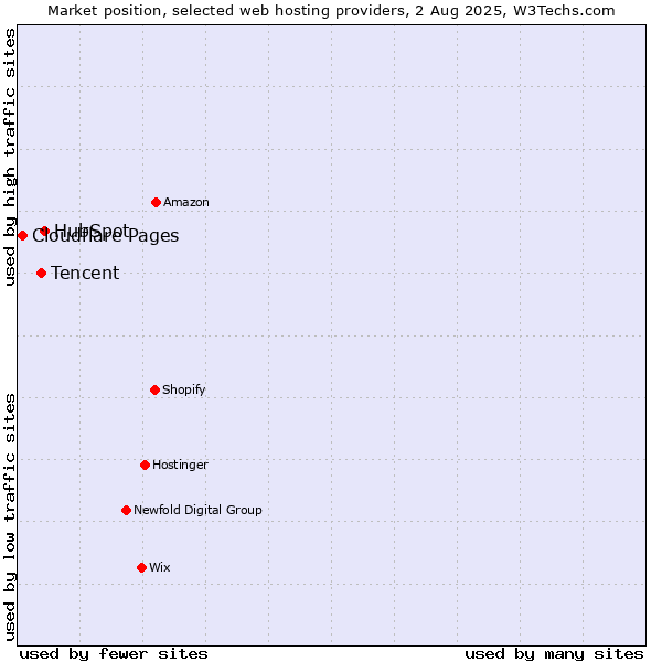 Market position of HubSpot vs. Tencent vs. Cloudflare Pages