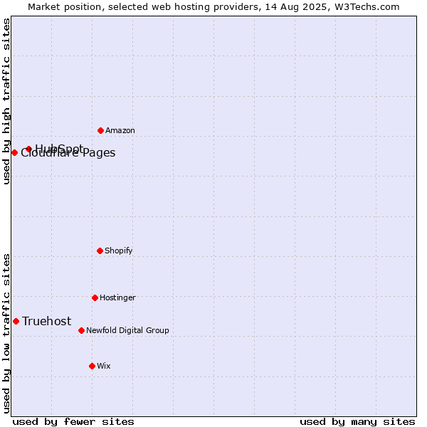 Market position of HubSpot vs. Truehost vs. Cloudflare Pages