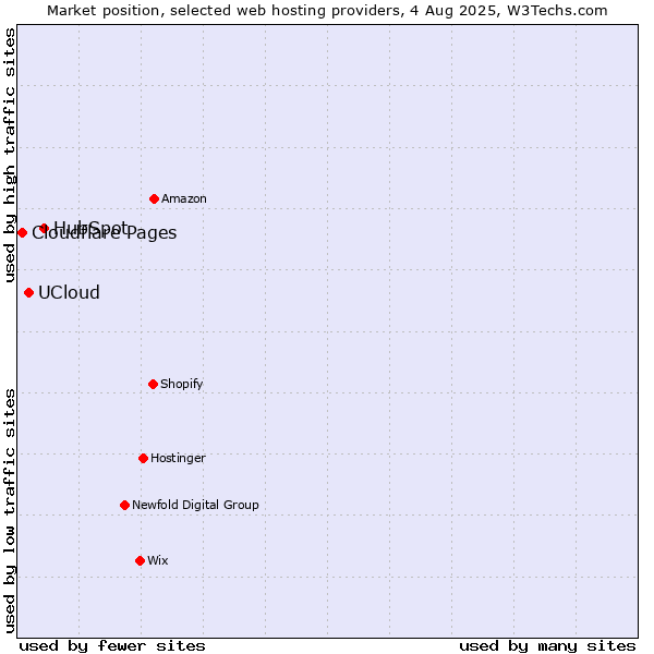 Market position of HubSpot vs. UCloud vs. Cloudflare Pages