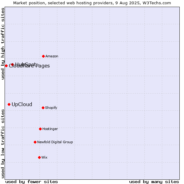 Market position of HubSpot vs. UpCloud vs. Cloudflare Pages
