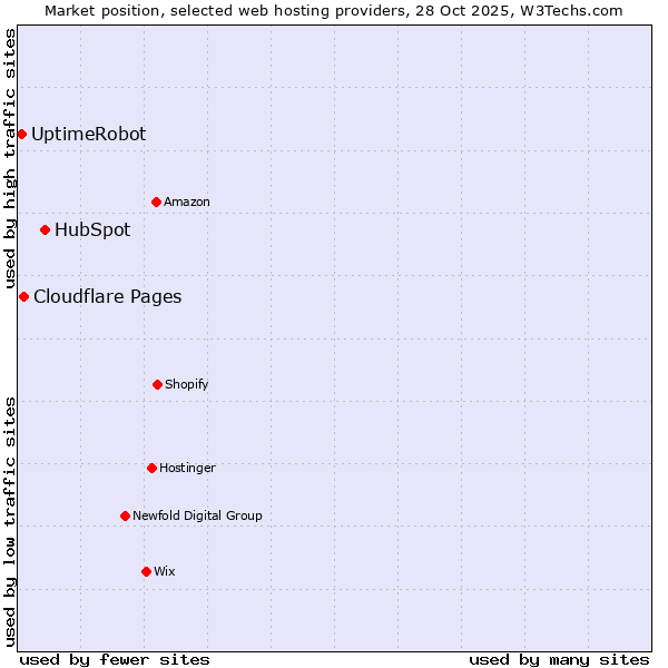 Market position of HubSpot vs. Cloudflare Pages vs. UptimeRobot