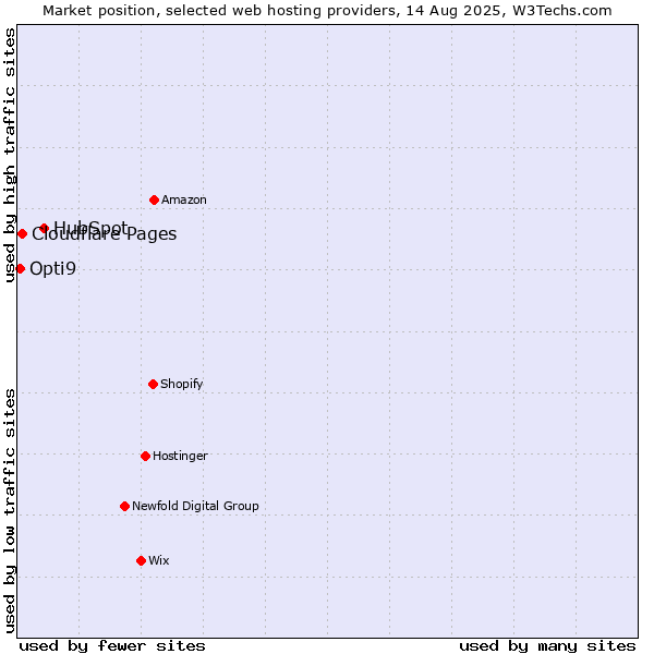 Market position of HubSpot vs. Cloudflare Pages vs. Opti9