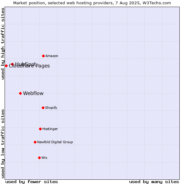 Market position of Webflow vs. HubSpot vs. Cloudflare Pages