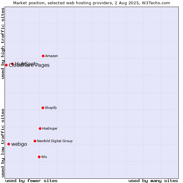 Market position of HubSpot vs. webgo vs. Cloudflare Pages