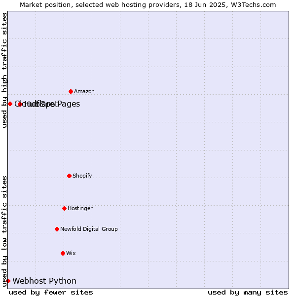 Market position of HubSpot vs. Cloudflare Pages vs. Webhost Python