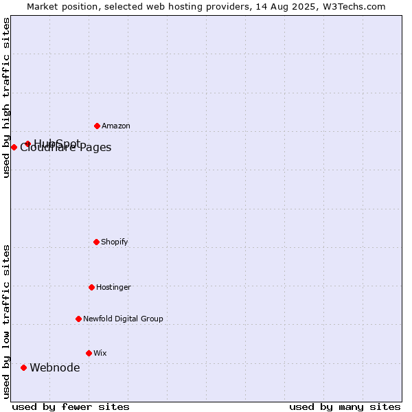 Market position of HubSpot vs. Webnode vs. Cloudflare Pages