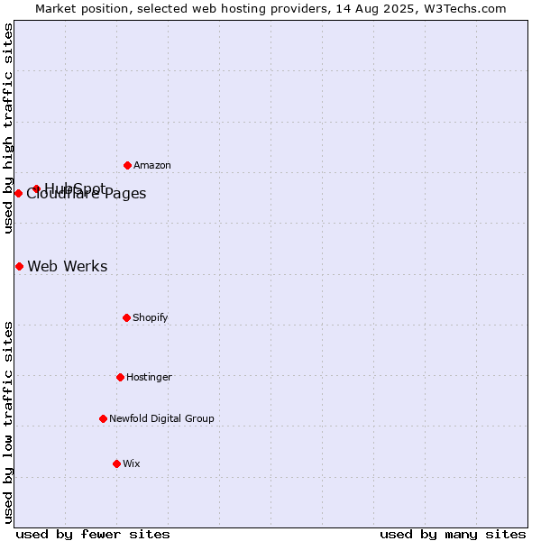 Market position of HubSpot vs. Web Werks vs. Cloudflare Pages