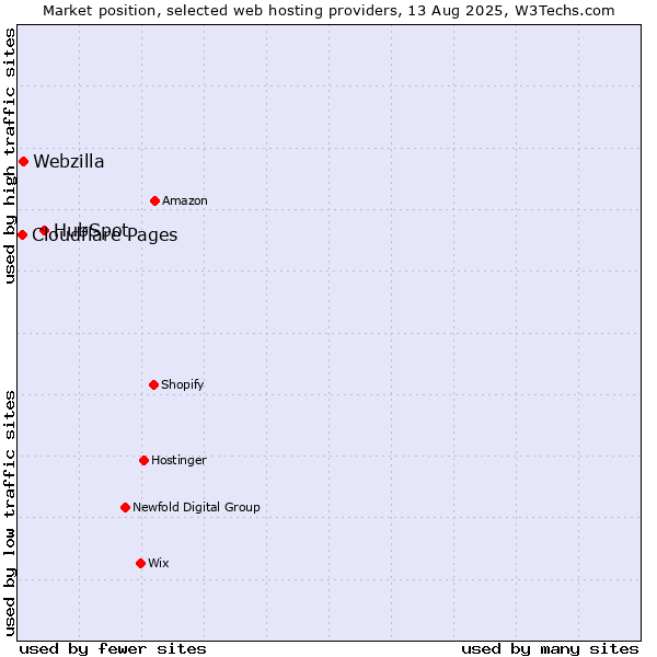 Market position of HubSpot vs. Webzilla vs. Cloudflare Pages