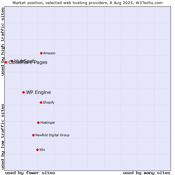 Market position of WP Engine vs. HubSpot vs. Cloudflare Pages