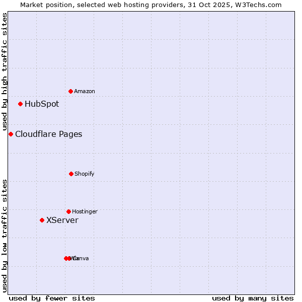 Market position of XServer vs. HubSpot vs. Cloudflare Pages