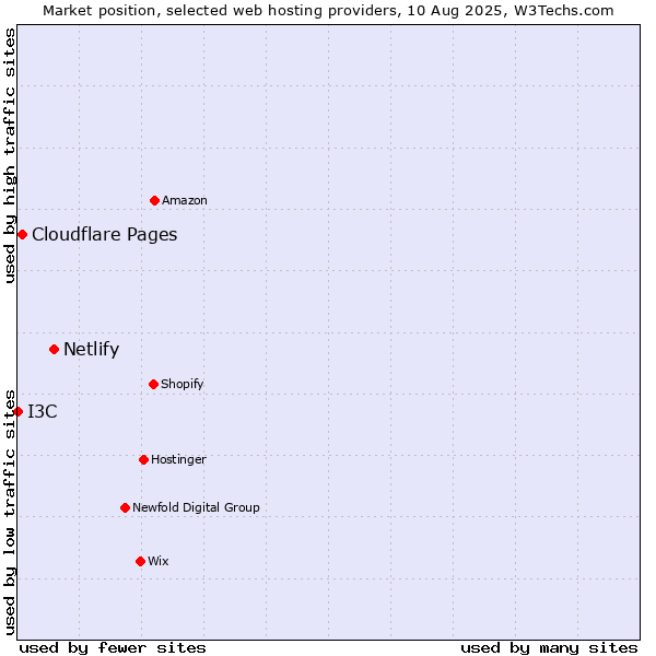 Market position of Netlify vs. Cloudflare Pages vs. I3C