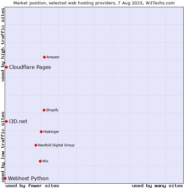 Market position of Cloudflare Pages vs. i3D.net vs. Webhost Python