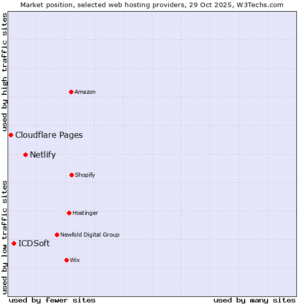 Market position of Netlify vs. ICDSoft vs. Cloudflare Pages